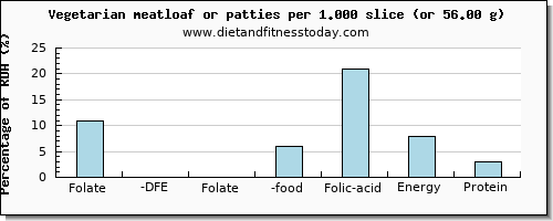 folate, dfe and nutritional content in folic acid in meatloaf